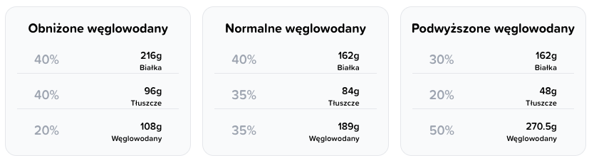 Makroelementy - Różne proporcje